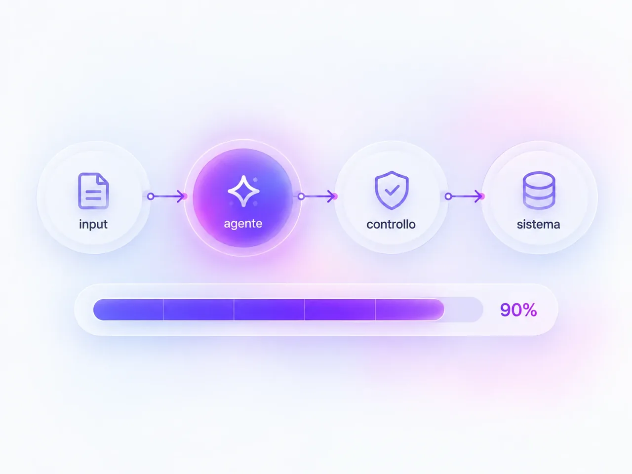 Catena input, agente, controllo, sistema, con avanzamento al 90%