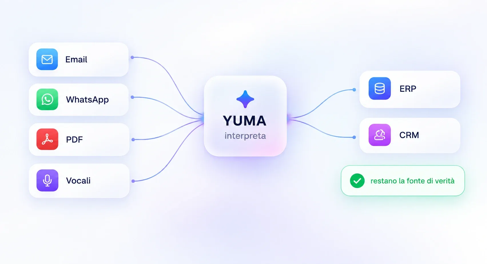 Email, WhatsApp, PDF e vocali entrano in YUMA, che li interpreta e li scrive in ERP e CRM