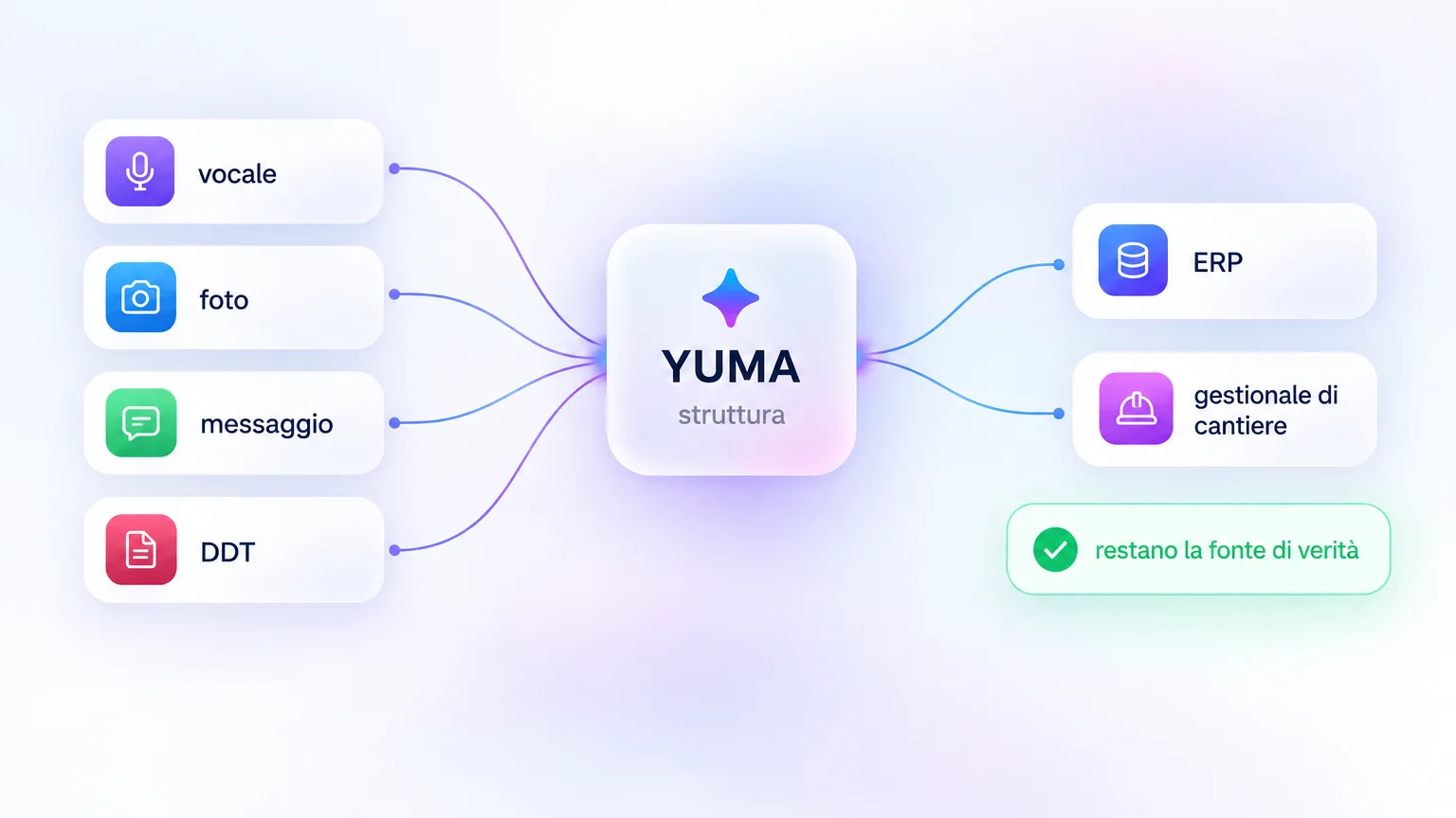 Vocali, foto, messaggi e DDT convergono in YUMA, che li struttura e li scrive in ERP e gestionale di cantiere, che restano la fonte di verità
